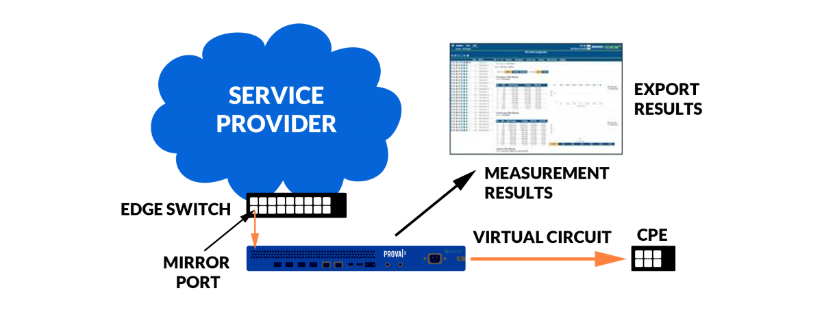 In-line Service Monitoring & Troubleshooting