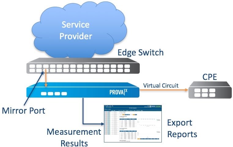 In-line Service Monitoring & Troubleshooting