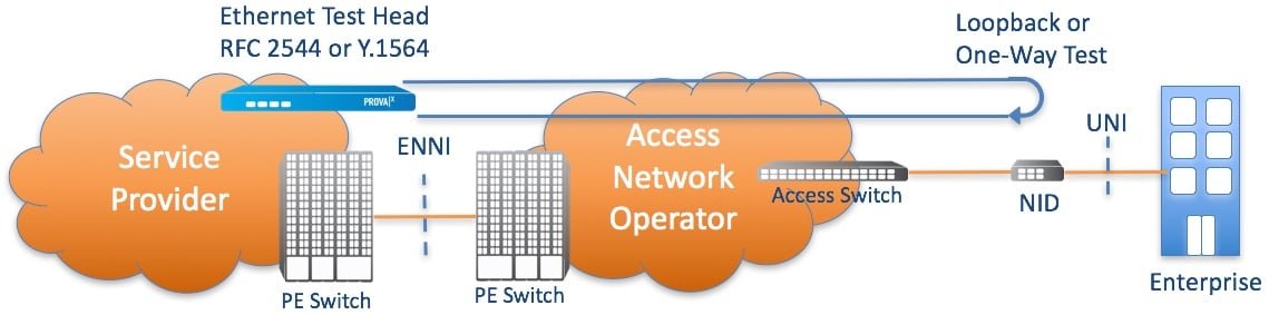 Service Activation Testing