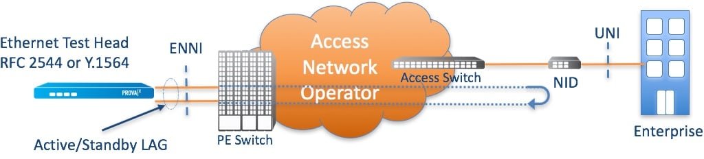 Protected ENNI Service Testing